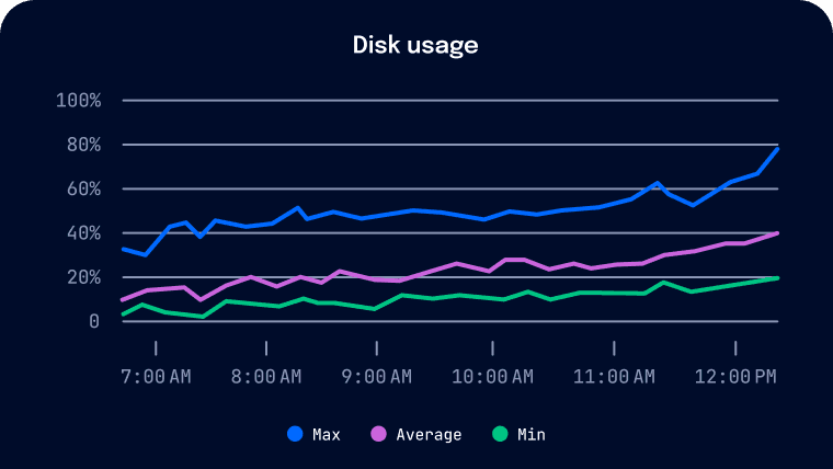 磁盘使用率图表