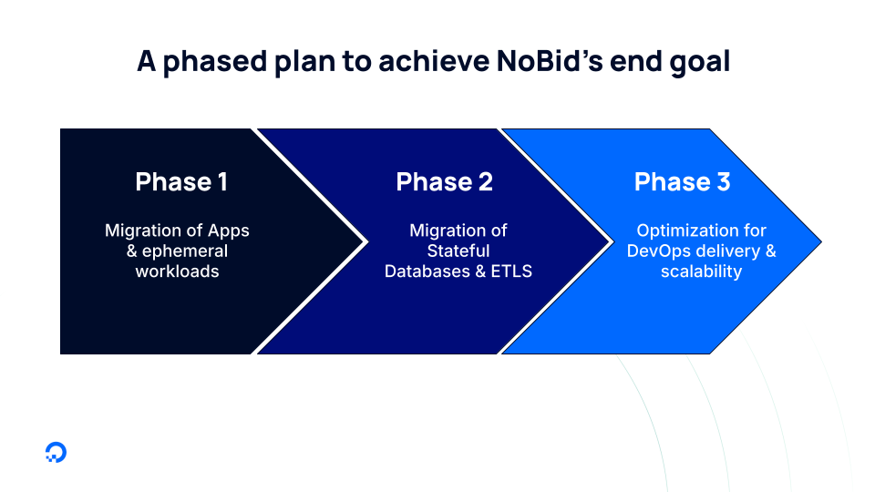 NoBid Migration Process